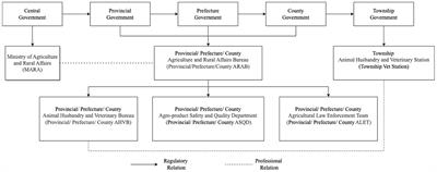 Antibiotic governance and use on commercial and smallholder farms in eastern China